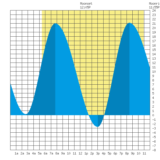 Kenai Pier tide chart for Thursday, July 25, 2024
