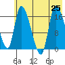 Kenai Pier tide chart for Thursday, July 25, 2024
