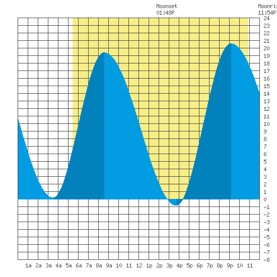 Kenai Pier tide chart for Friday, July 26, 2024