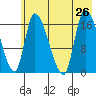 Kenai Pier tide chart for Friday, July 26, 2024