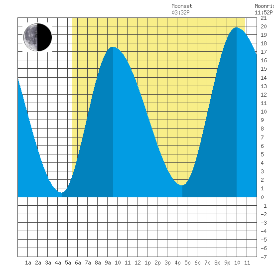 Kenai Pier tide chart for Saturday, July 27, 2024