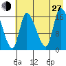 Kenai Pier tide chart for Saturday, July 27, 2024