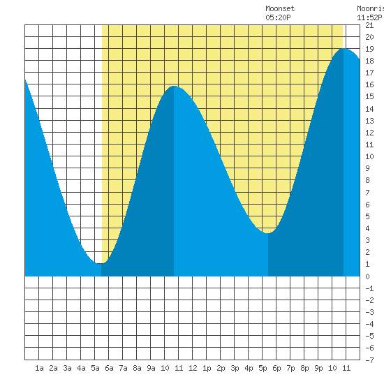 Kenai Pier tide chart for Sunday, July 28, 2024