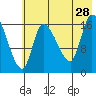 Kenai Pier tide chart for Sunday, July 28, 2024