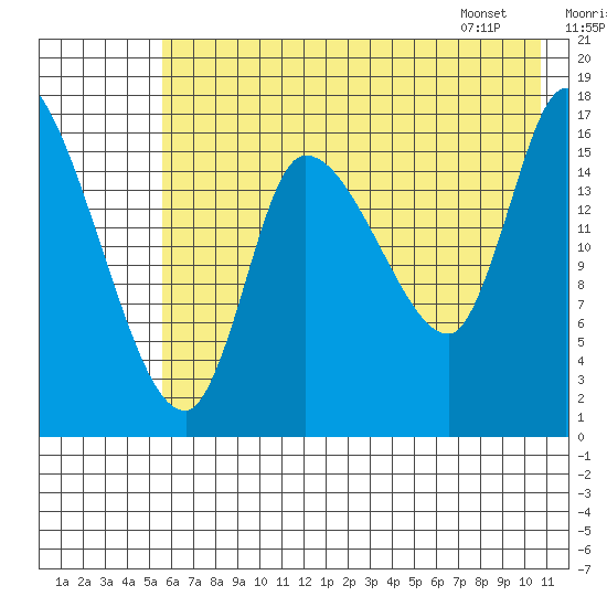 Kenai Pier tide chart for Monday, July 29, 2024