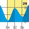Kenai Pier tide chart for Monday, July 29, 2024
