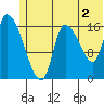 Kenai Pier tide chart for Tuesday, July 2, 2024