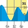 Kenai Pier tide chart for Wednesday, July 31, 2024
