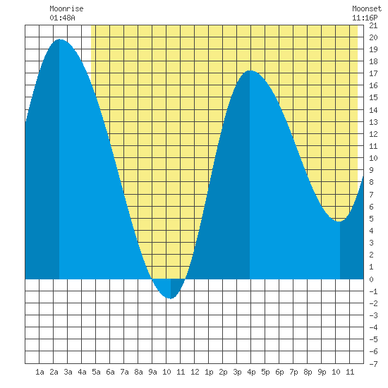 Kenai Pier tide chart for Wednesday, July 3, 2024