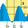 Kenai Pier tide chart for Wednesday, July 3, 2024