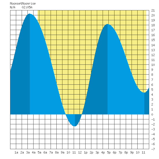 Kenai Pier tide chart for Thursday, July 4, 2024