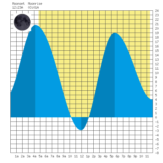 Kenai Pier tide chart for Friday, July 5, 2024