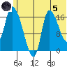 Kenai Pier tide chart for Friday, July 5, 2024