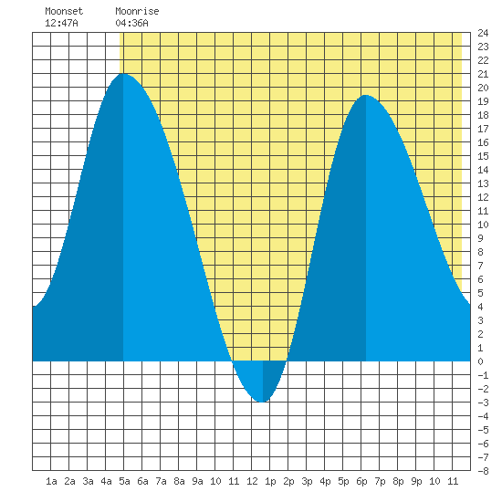 Kenai Pier tide chart for Saturday, July 6, 2024
