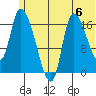 Kenai Pier tide chart for Saturday, July 6, 2024