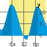 Kenai Pier tide chart for Sunday, July 7, 2024