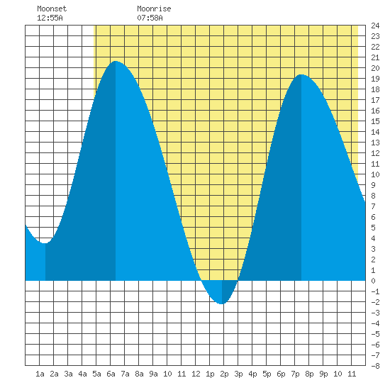 Kenai Pier tide chart for Monday, July 8, 2024