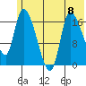 Kenai Pier tide chart for Monday, July 8, 2024