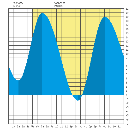 Kenai Pier tide chart for Tuesday, July 9, 2024
