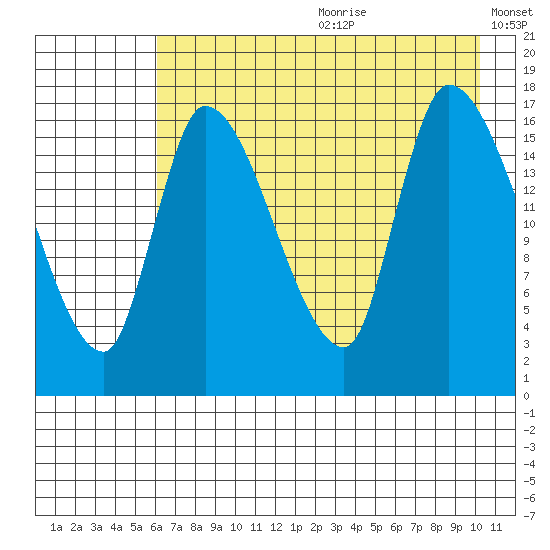 Kenai Pier tide chart for Saturday, August 10, 2024