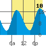 Kenai Pier tide chart for Saturday, August 10, 2024