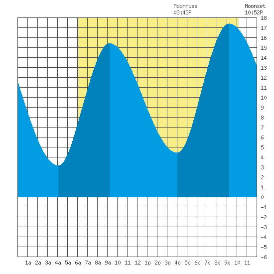 Kenai Pier tide chart for Sunday, August 11, 2024