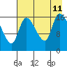 Kenai Pier tide chart for Sunday, August 11, 2024