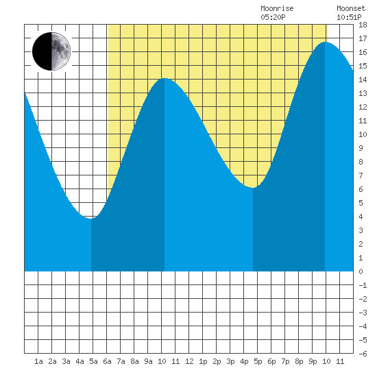 Kenai Pier tide chart for Monday, August 12, 2024