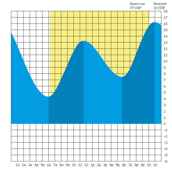 Kenai Pier tide chart for Tuesday, August 13, 2024