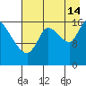 Kenai Pier tide chart for Wednesday, August 14, 2024