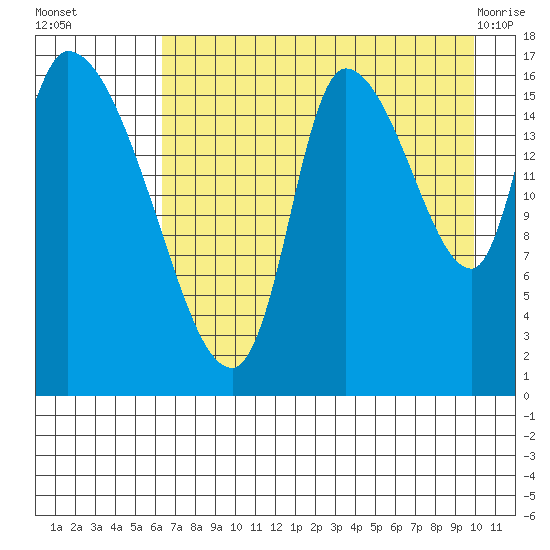 Kenai Pier tide chart for Friday, August 16, 2024