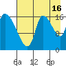 Kenai Pier tide chart for Friday, August 16, 2024