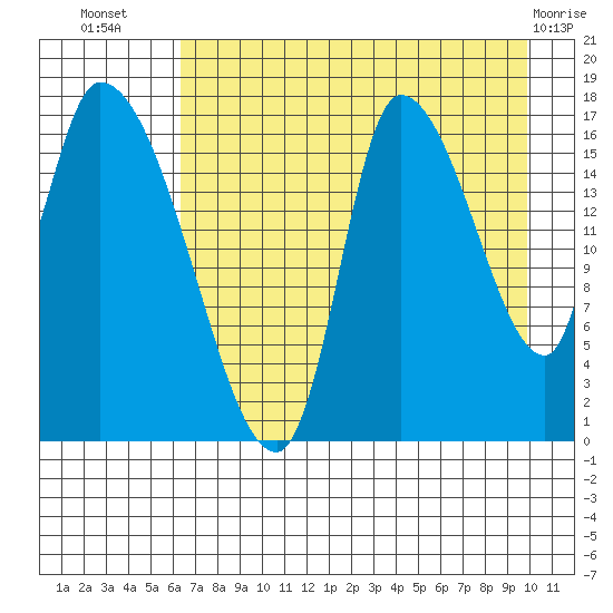 Kenai Pier tide chart for Saturday, August 17, 2024