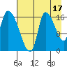 Kenai Pier tide chart for Saturday, August 17, 2024