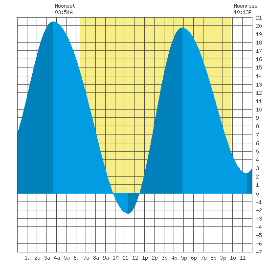 Kenai Pier tide chart for Sunday, August 18, 2024
