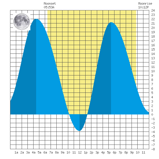 Kenai Pier tide chart for Monday, August 19, 2024