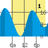 Kenai Pier tide chart for Thursday, August 1, 2024