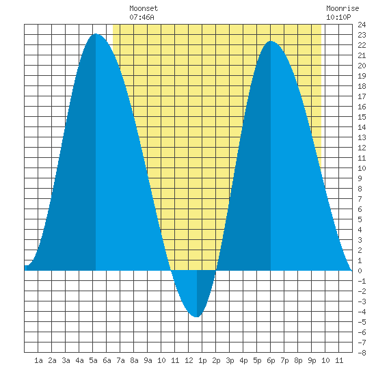 Kenai Pier tide chart for Tuesday, August 20, 2024