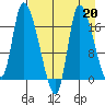Kenai Pier tide chart for Tuesday, August 20, 2024