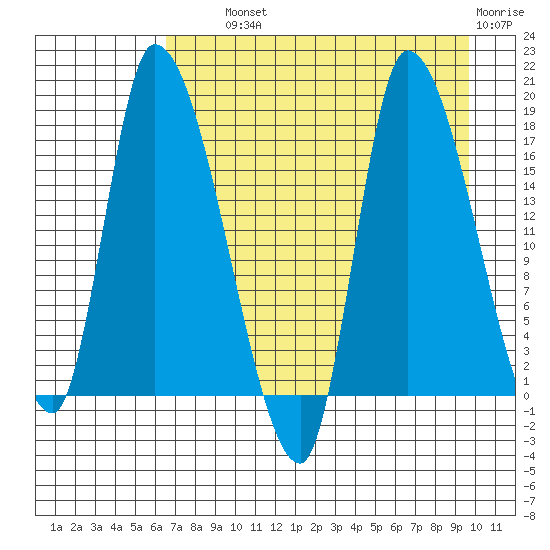 Kenai Pier tide chart for Wednesday, August 21, 2024