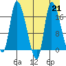 Kenai Pier tide chart for Wednesday, August 21, 2024