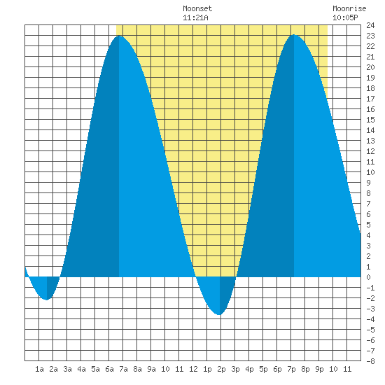 Kenai Pier tide chart for Thursday, August 22, 2024