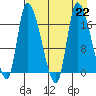 Kenai Pier tide chart for Thursday, August 22, 2024