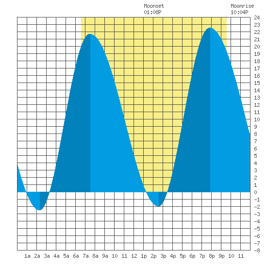 Kenai Pier tide chart for Friday, August 23, 2024