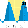 Kenai Pier tide chart for Friday, August 23, 2024