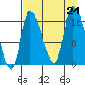 Kenai Pier tide chart for Saturday, August 24, 2024