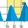 Kenai Pier tide chart for Sunday, August 25, 2024