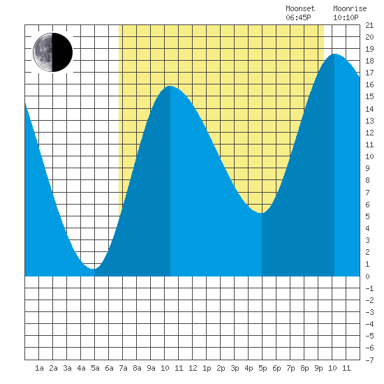 Kenai Pier tide chart for Monday, August 26, 2024