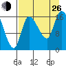 Kenai Pier tide chart for Monday, August 26, 2024
