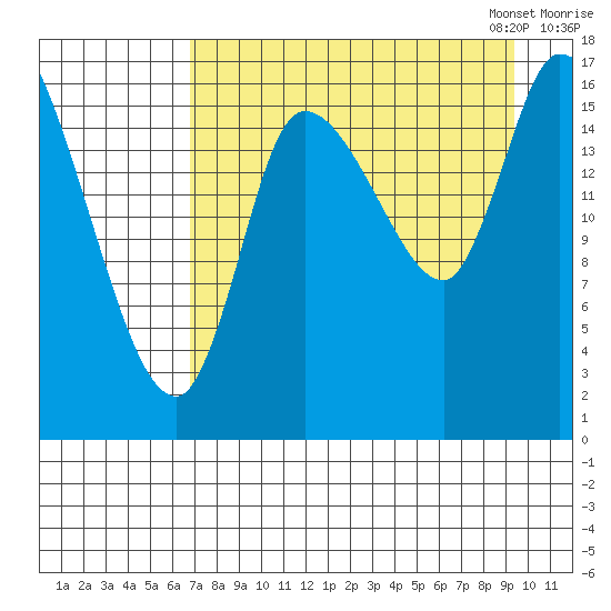 Kenai Pier tide chart for Tuesday, August 27, 2024